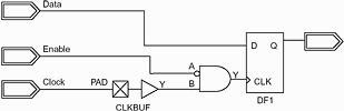 Figure 3. Risky practices of using an AND gate as an enable